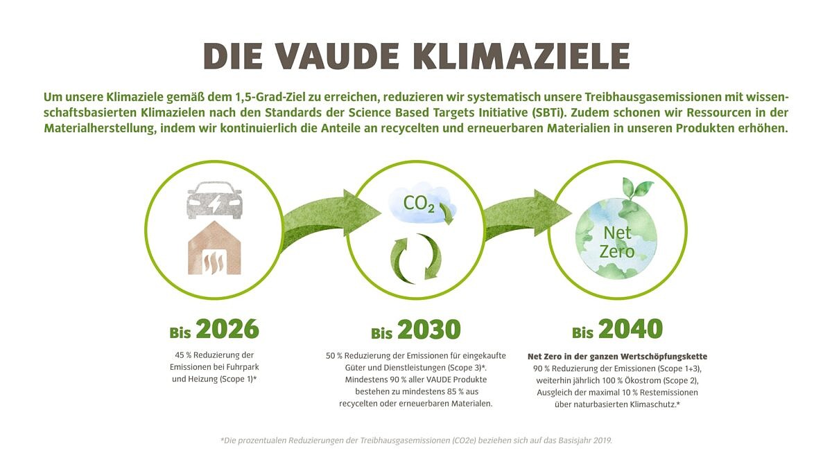 Vaude’s climate targets up to 2040 Illustration showing Vaude’s climate targets up to 2040 as an example of sustainability communication